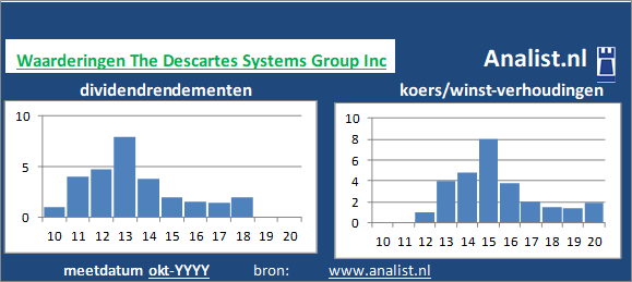 koerswinst/><BR><p>Het bedrijf  keerde in de afgelopen vijf jaar haar aandeelhouders geen dividenden uit. </p></p><p class=